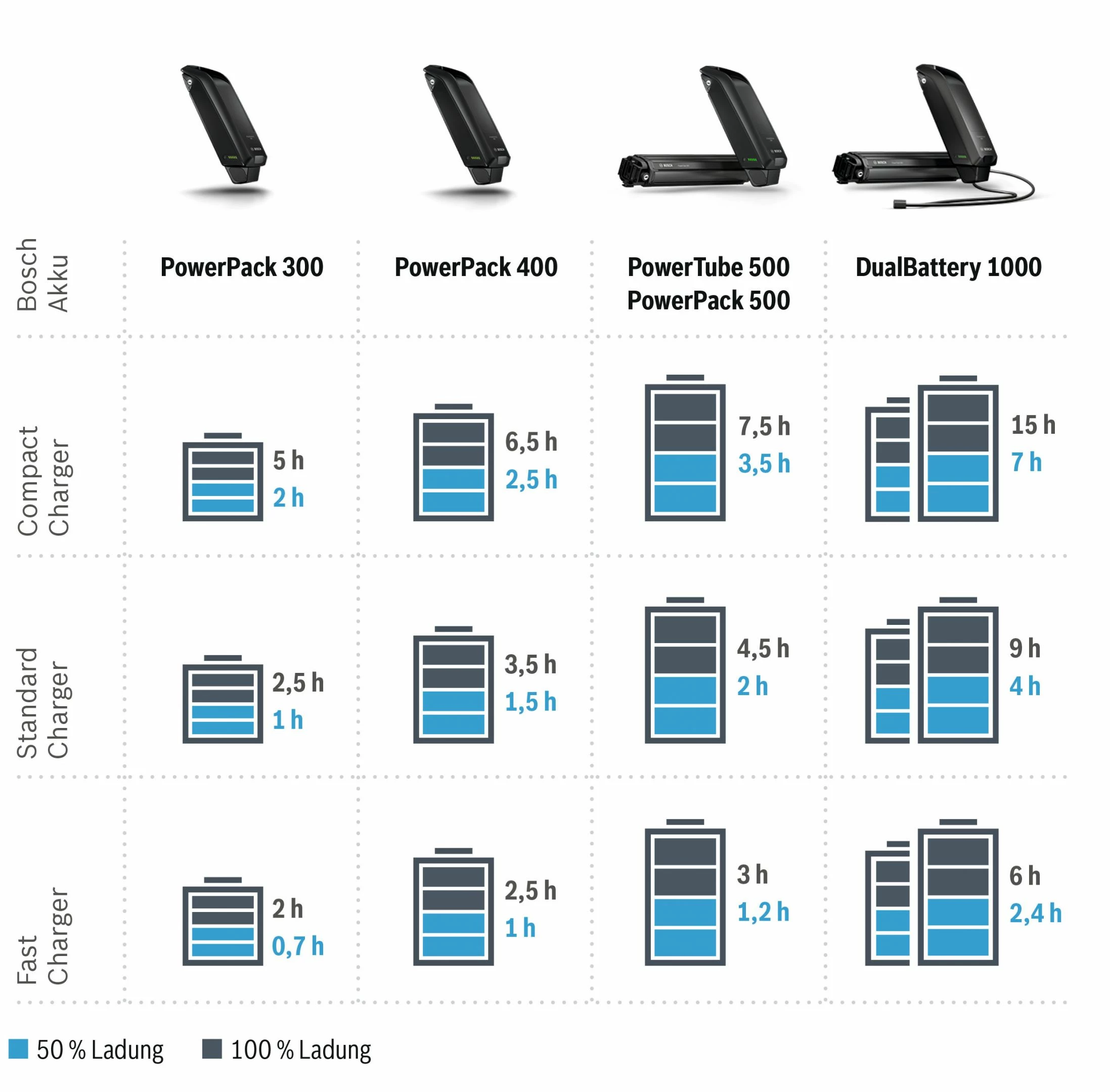Bosch EBike - Chargeur Compact Active / Performance – Image 3